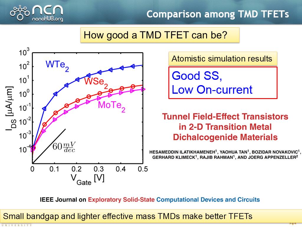 Comparison among TMD TFETs