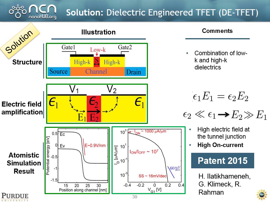 Solution: Dielectric Engineered TFET (DE-TFET)