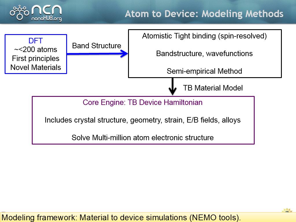 Atom to Device: Modeling Methods
