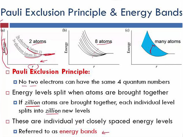 Pauli Exclusion Principle & Energy Bands