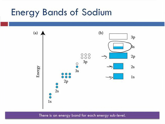 Energy Bands of Sodium