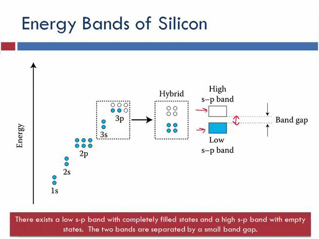 Energy Bands of Silicon