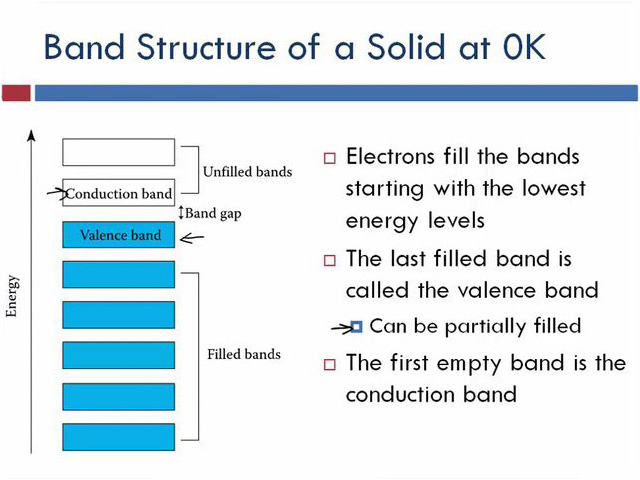 Band Structure of a Solid at Ok