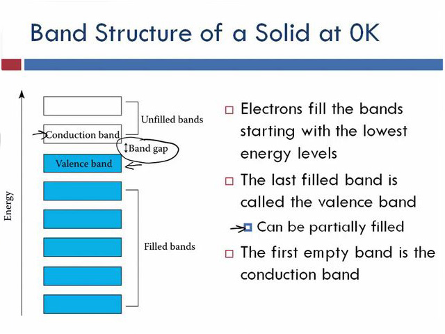 Band Structure of a Solid at Ok