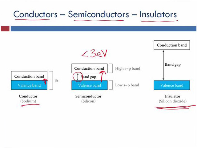 Conductors - Semiconductors - Insulators