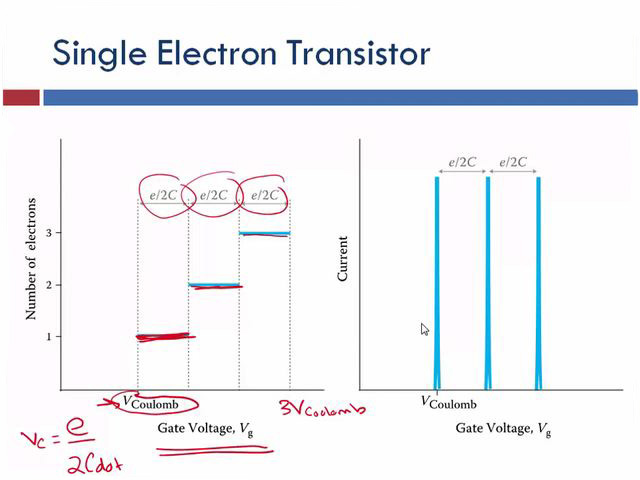 Single Electron Transistor