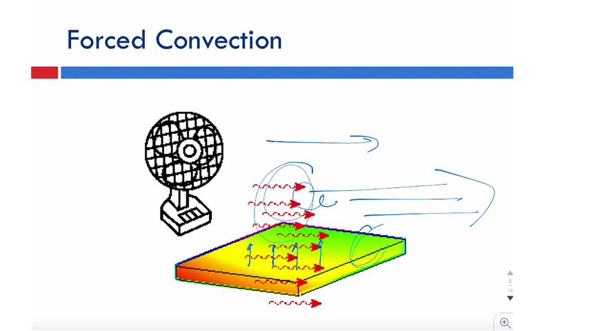 Forced Convection