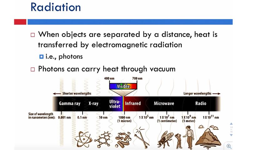 Radiation