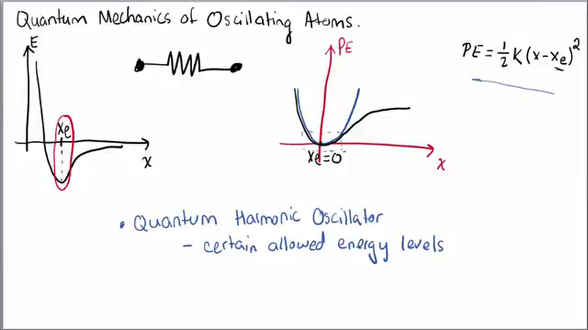 Quantum Mechanics of Oscilating Atoms