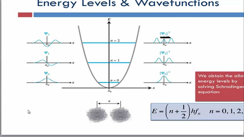 Energy Levels & Wavefunctions