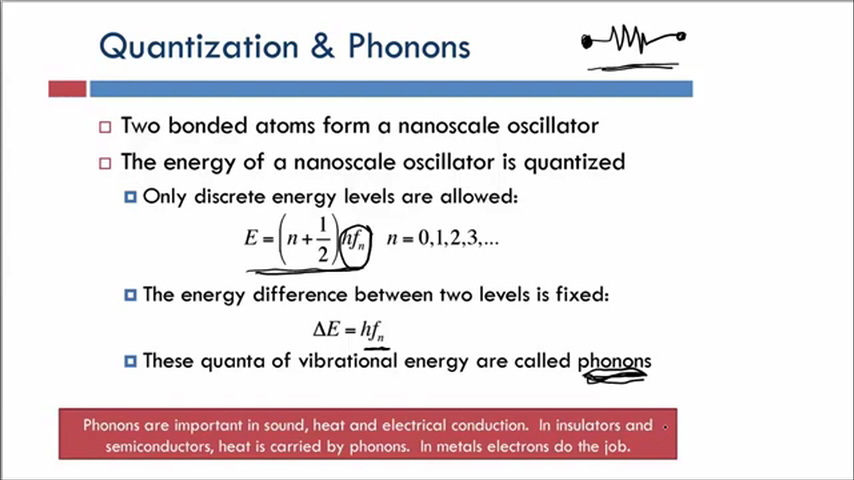 Quantization & Phonons