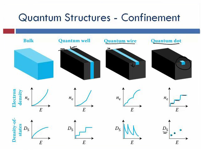 Quantumn Structures - Confienment