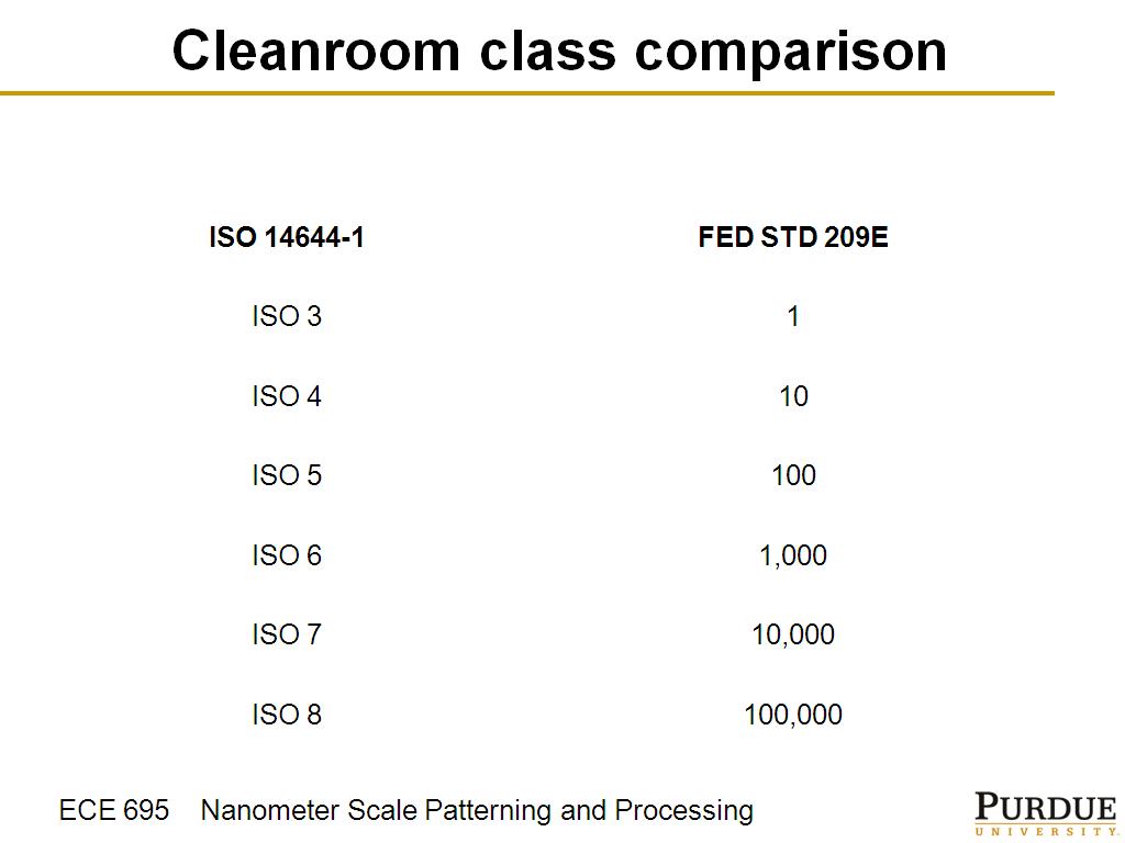 Cleanroom class comparison