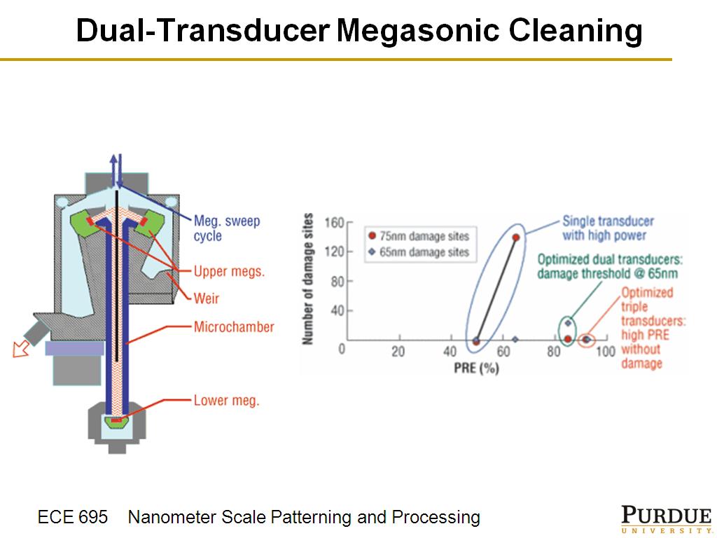 Dual-Transducer Megasonic Cleaning