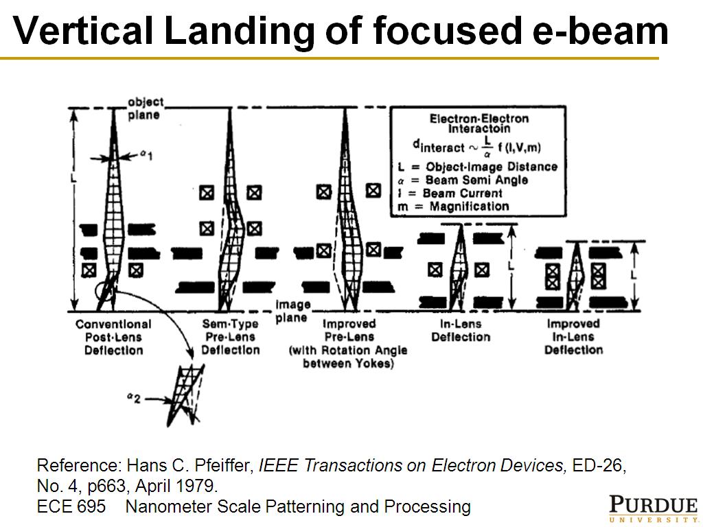 Vertical Landing of focused e-beam