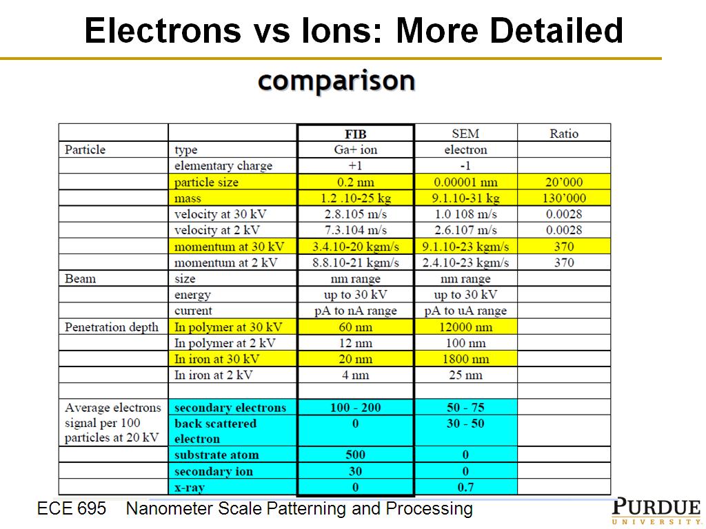 Electrons vs Ions: More Detailed