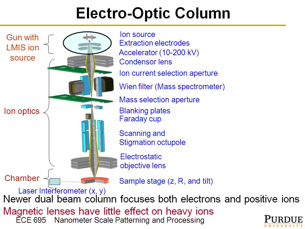 Electro-Optic Column