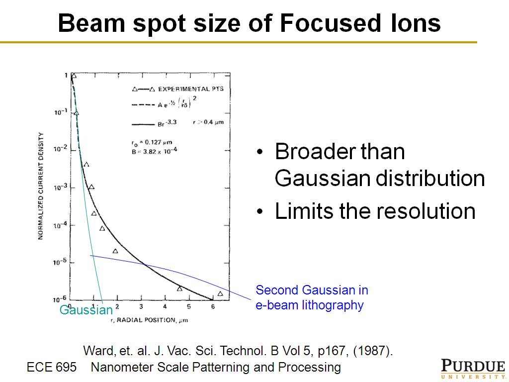 Beam spot size of Focused Ions