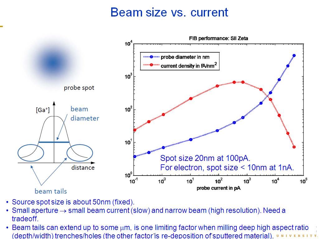 Beam size vs. current