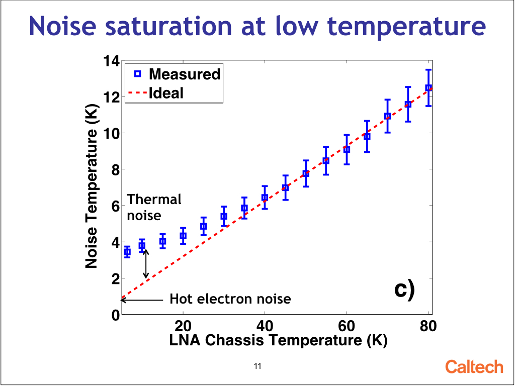 Noise saturation at low temperature