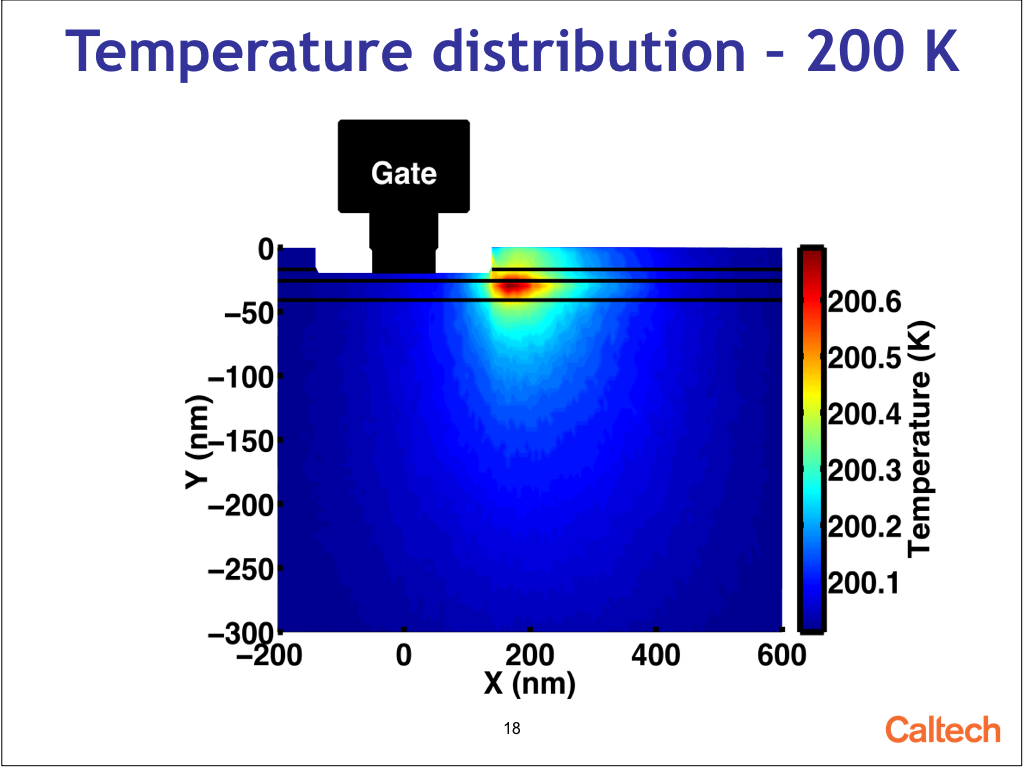 Temperature distribution – 200 K
