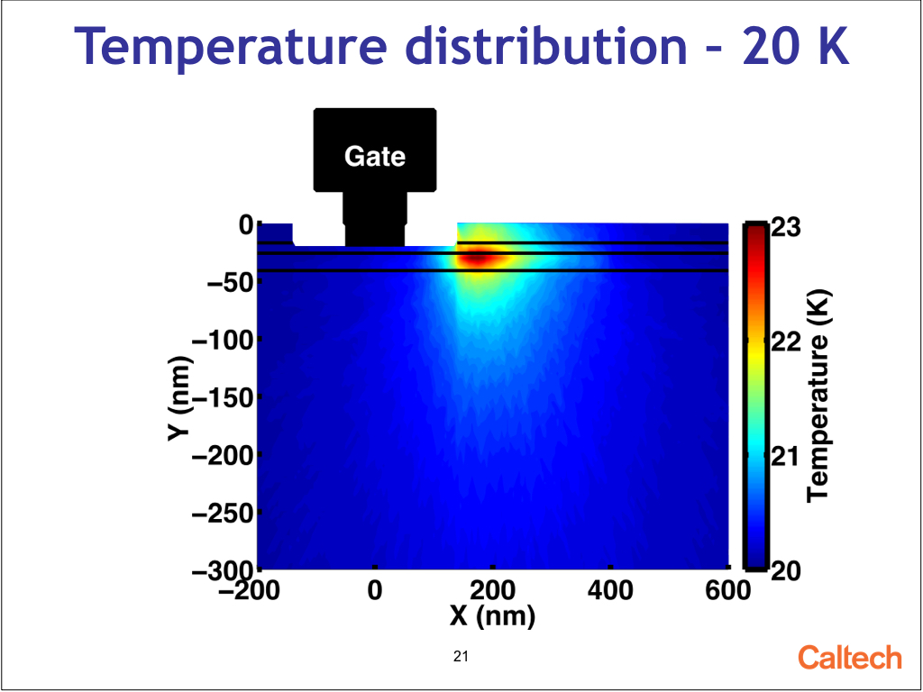 Temperature distribution – 20 K
