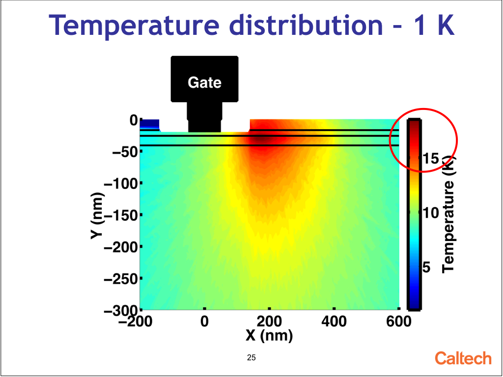 Temperature distribution – 1 K