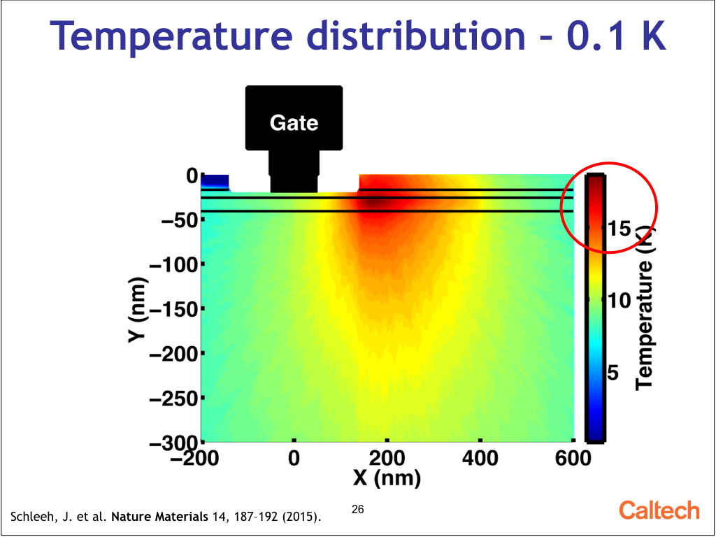 Temperature distribution – 0.1 K