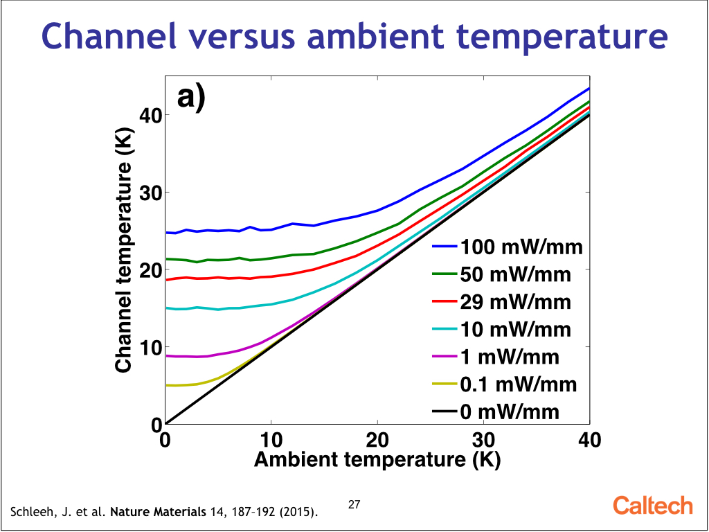 Channel versus ambient temperature