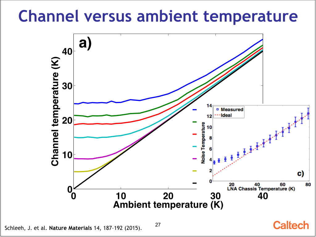 Channel versus ambient temperature