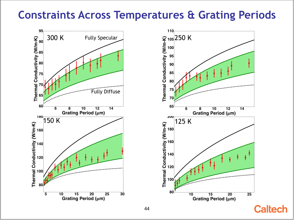 Constraints Across Temperatures & Grating Periods