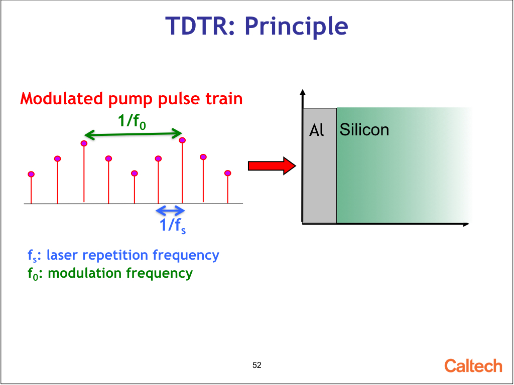 TDTR: Principle