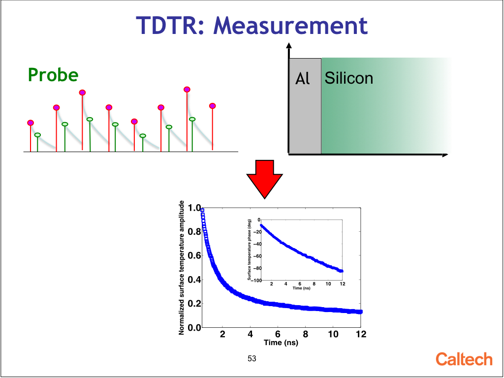 TDTR: Measurement