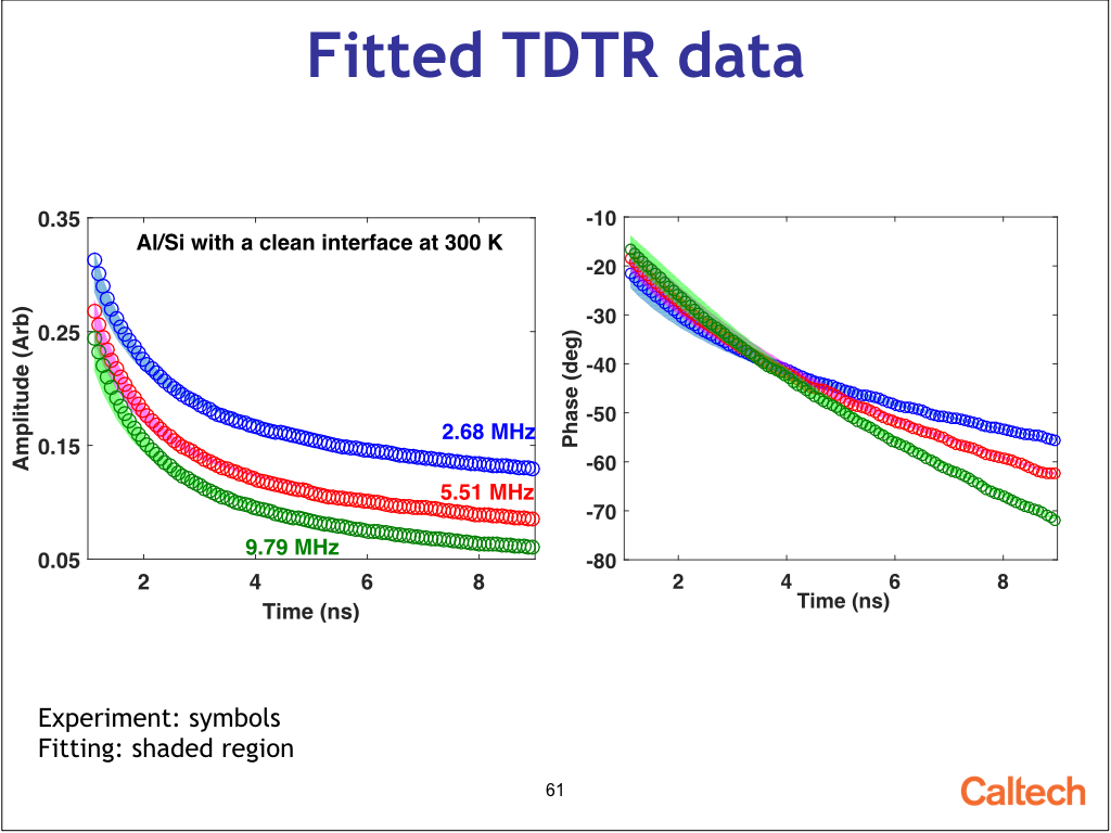 Fitted TDTR data