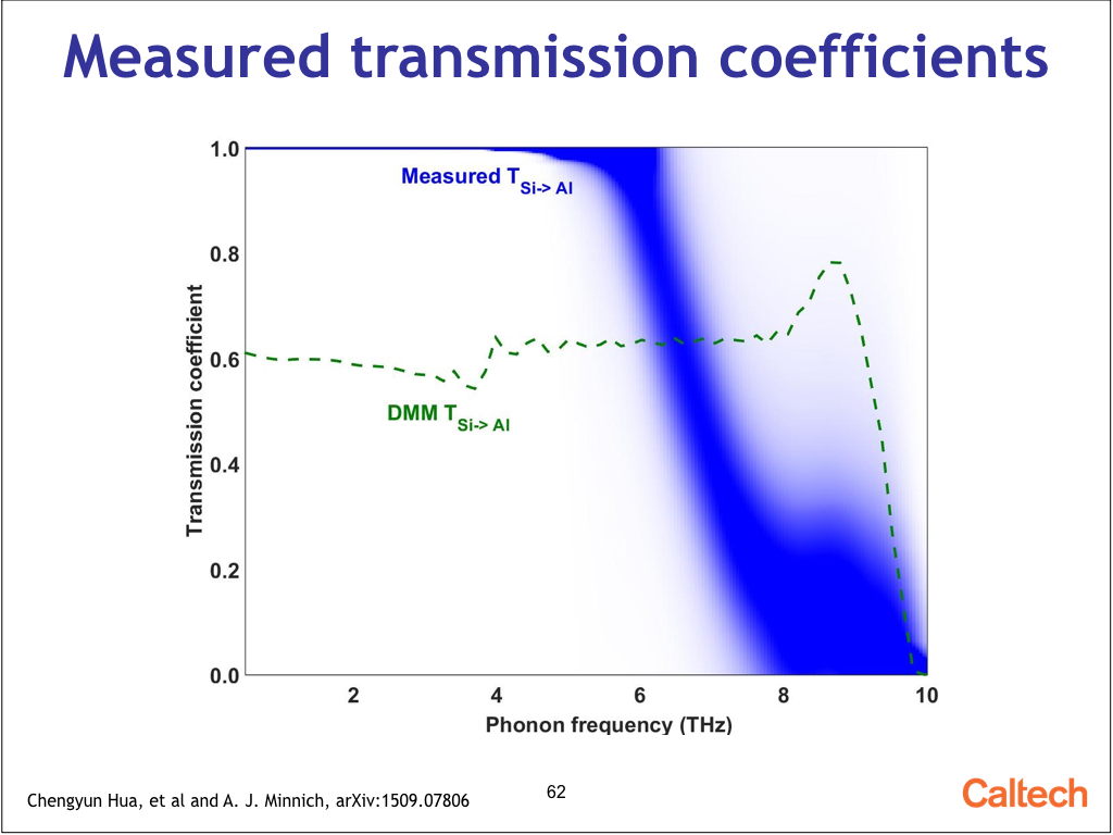 Measured transmission coefficients