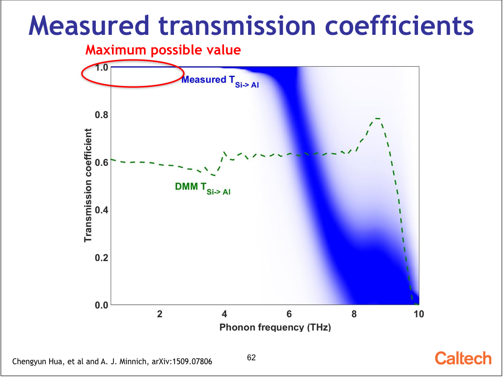 Measured transmission coefficients