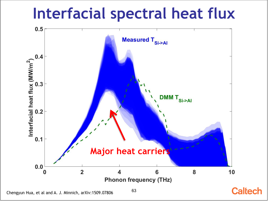 Interfacial spectral heat flux