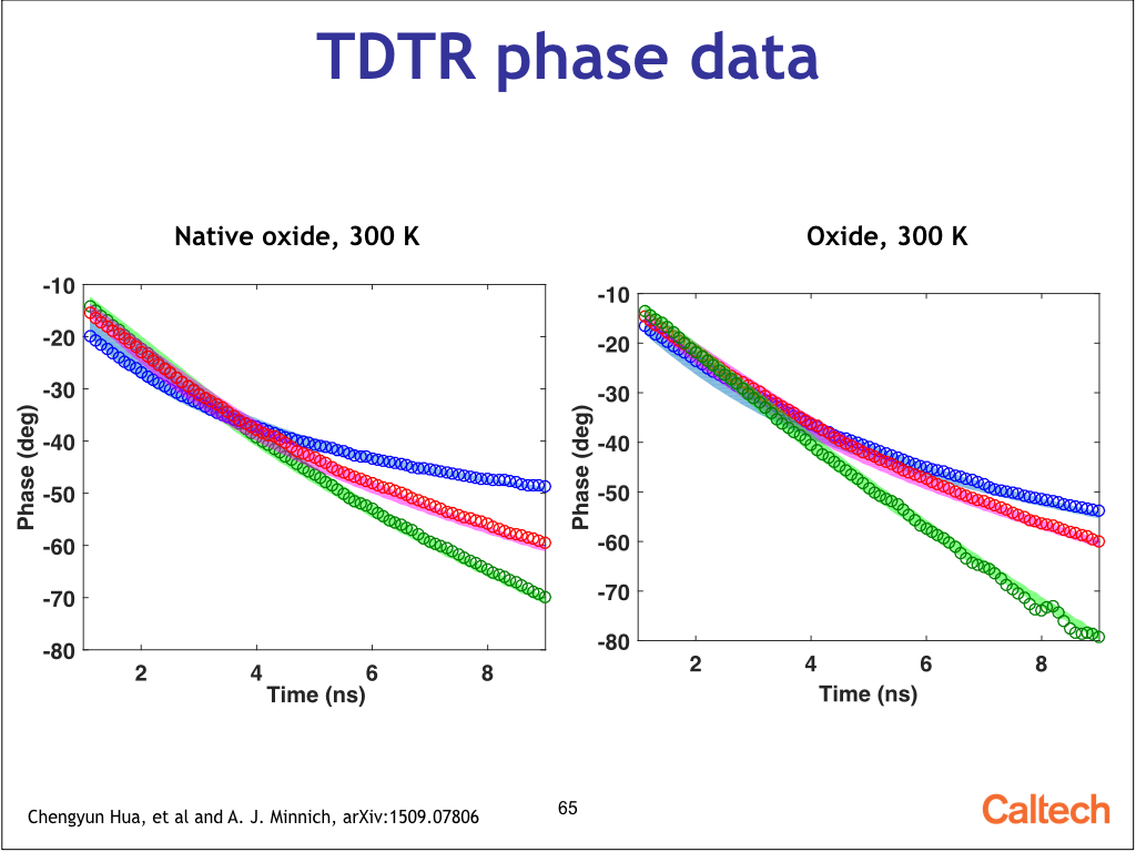 TDTR phase data