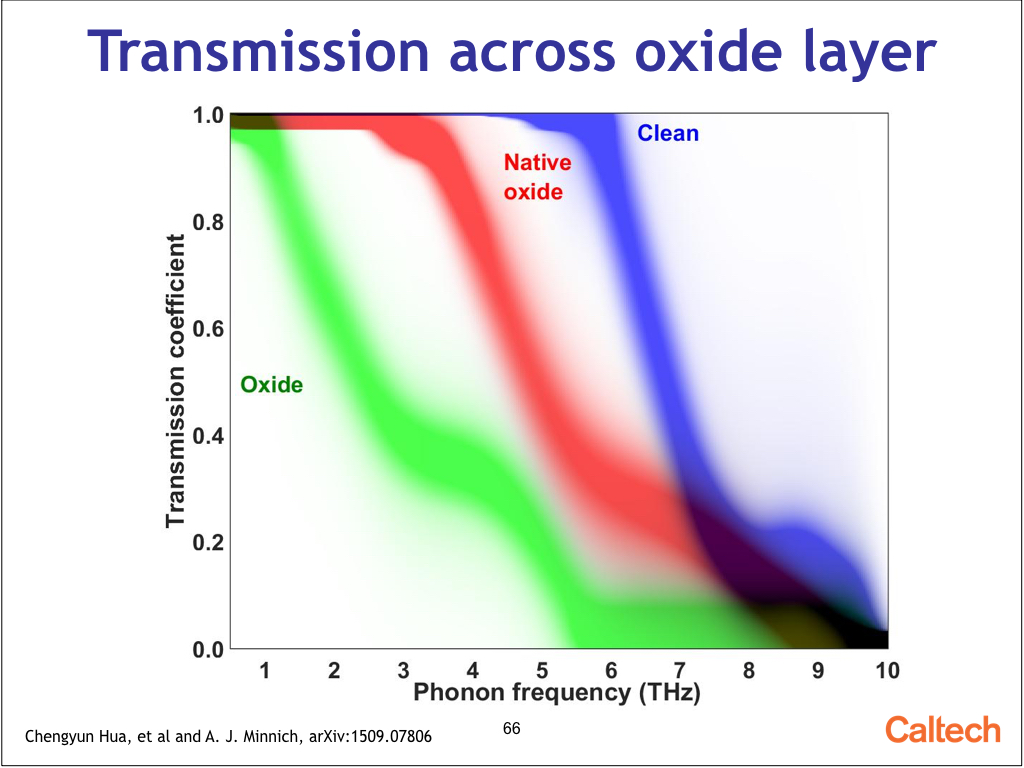 Transmission across oxide layer