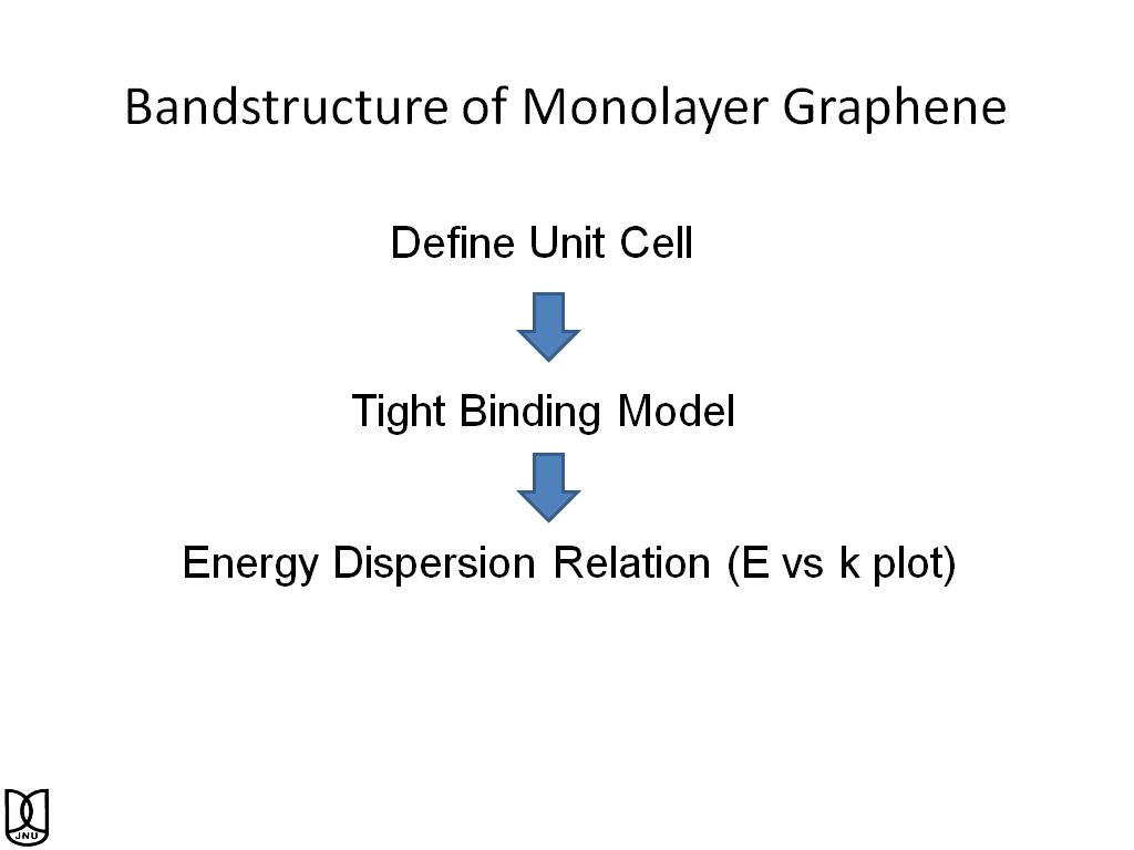 Bandstructure of Monolayer Graphene
