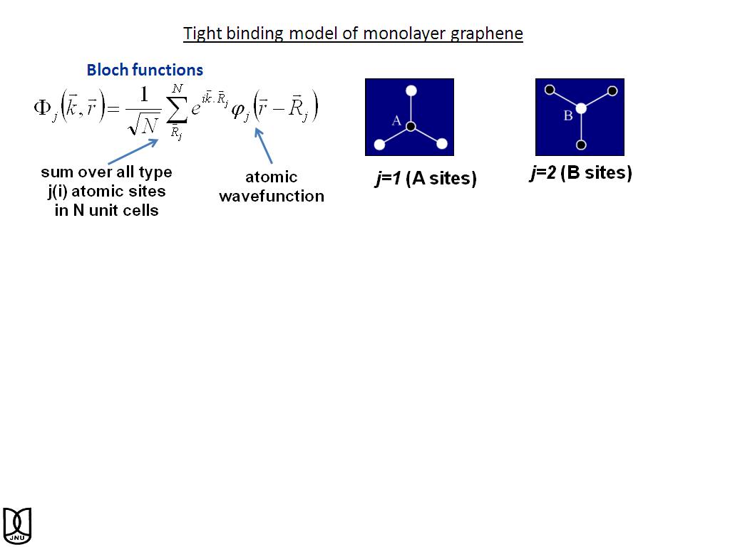 Tight binding model of monolayer graphene