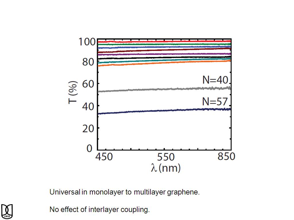 Universal in monolayer to multilayer graphene.