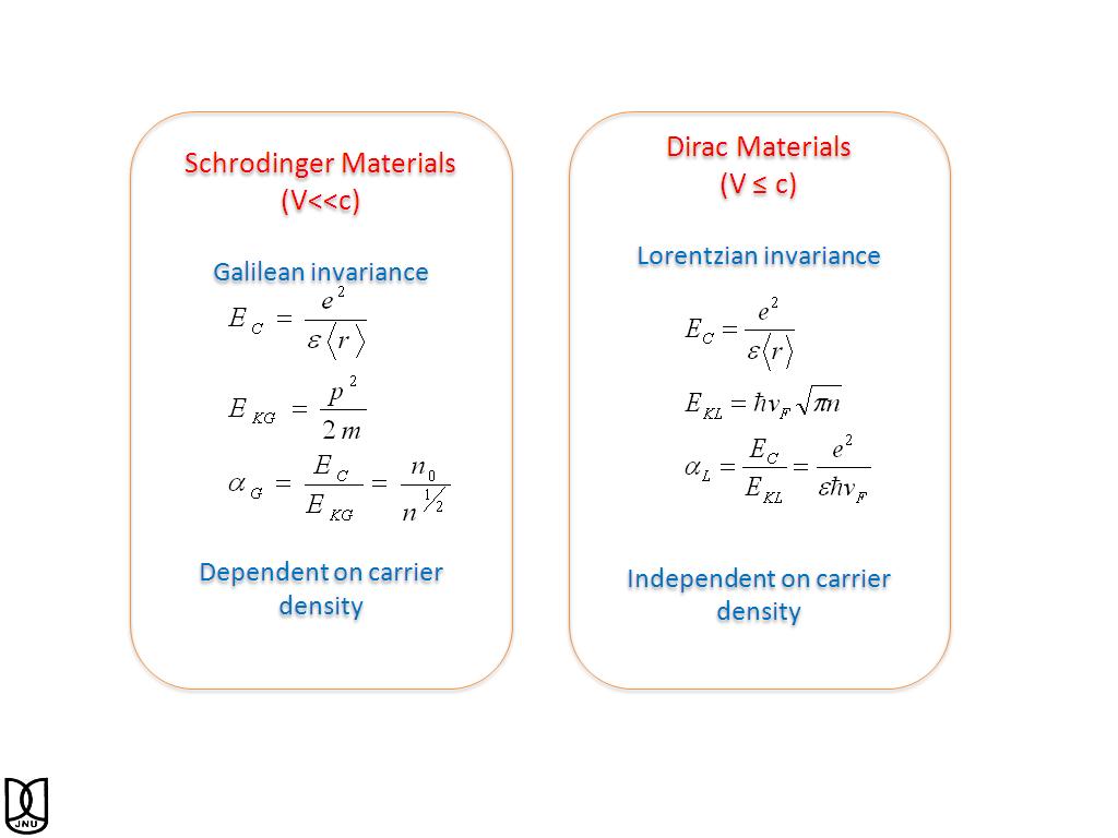 Schrodinger Materials-Dirac Materials