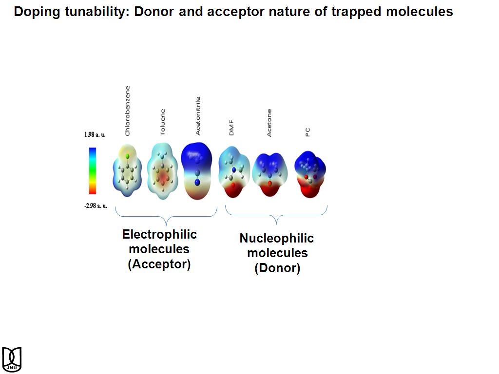 Doping tunability: Donor and acceptor nature of trapped molecules