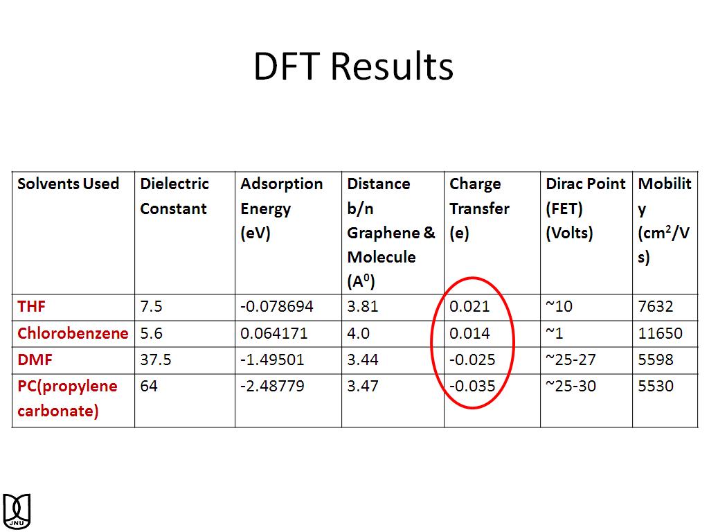 DFT Results