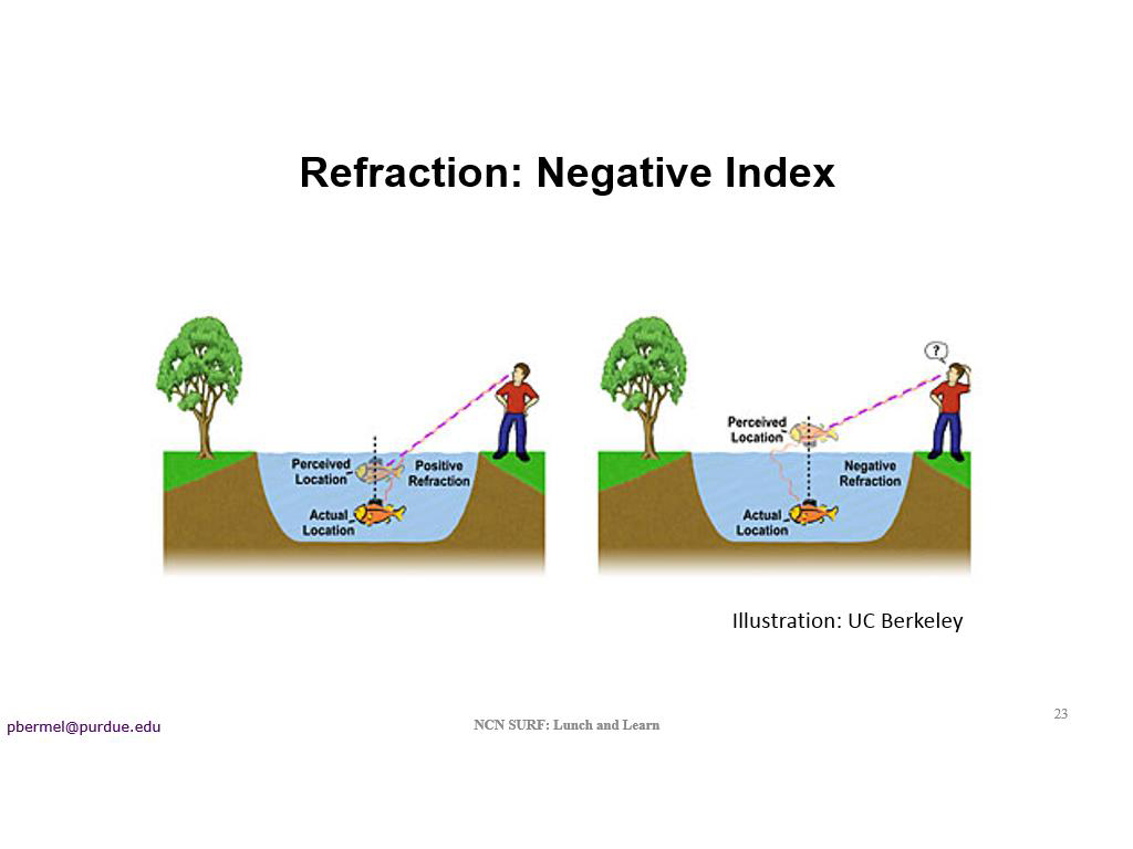 Refraction: Negative Index