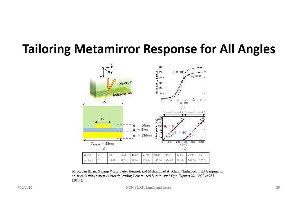 Tailoring Metamirror Response for All Angles