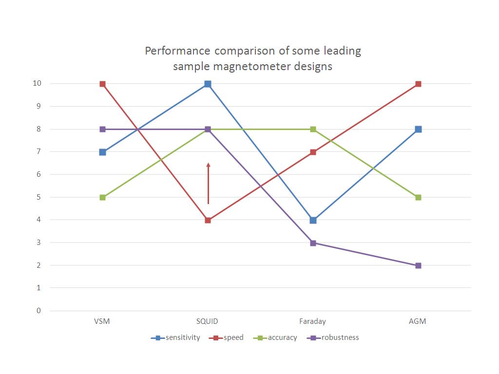 Performance comparisons of some leading sample magnetometer designs