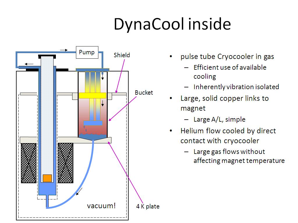 DynaCool inside