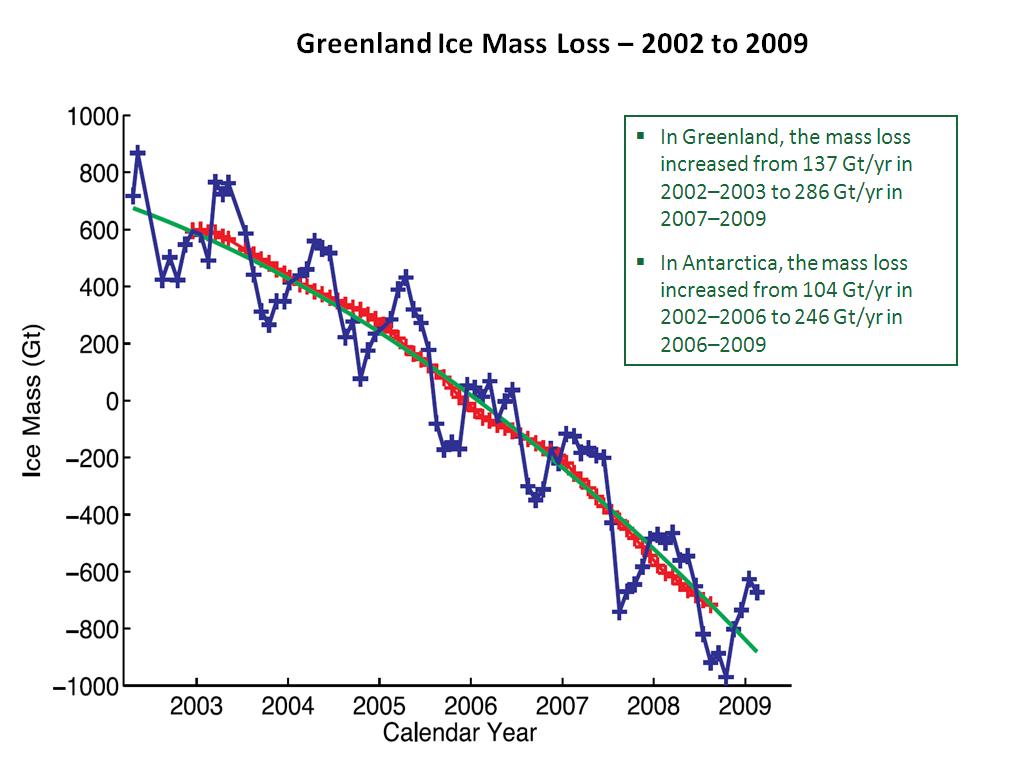 Greenland Ice Mass Loss – 2002 to 2009